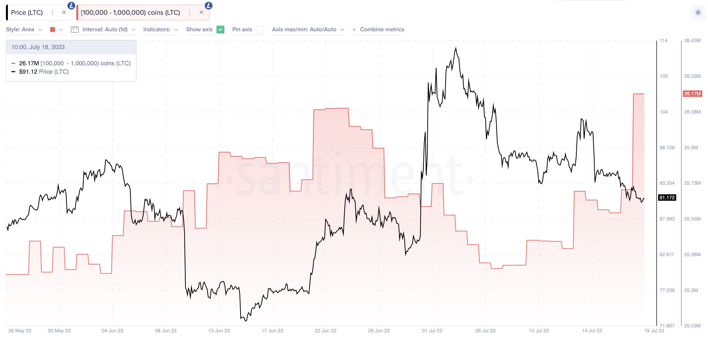 Litecoin Whales