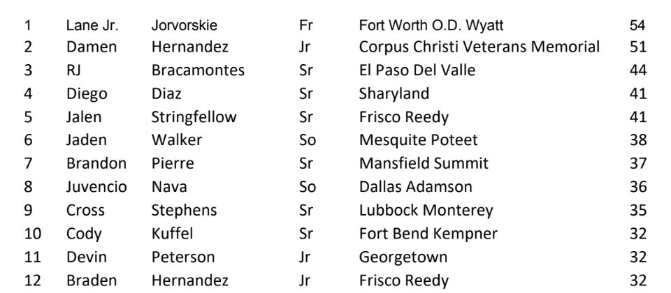 5ATxHSBaseball's tweet photo. Speed is such an asset.  Here are your 5A Stolen Base Leaders.  To purchase the 5A Top 200 players in 11 stat categories for $6.99, go to the THSB Online Store...https://t.co/y58M7HecPa https://t.co/GbmQj7Ft9Y
