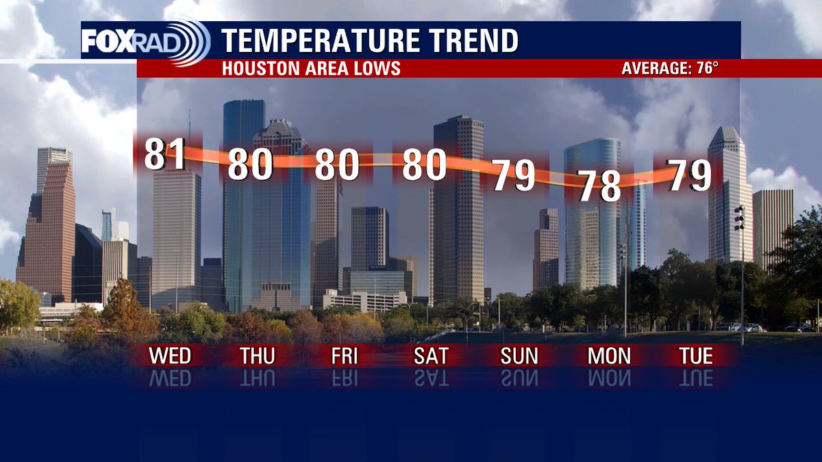 Here are the projected overnight lows for the next 7 days. Full Forecast: https://t.co/871WHcTrwx #Houston #Texas #Fox26ForLife https://t.co/jEbyA15mkX