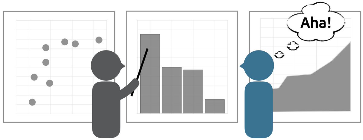 Graphs are incredible tools for communicating key patterns in data! But it’s not always obvious which graph to use. Our <a href="/cogsci_soc/">CogSci Society</a> #CogSci2023 paper w/ <a href="/judyefan/">Judy Fan</a> <a href="/la_oey/">Lauren Oey</a> <a href="/hlloydtweets/">Hannah Lloyd</a> explores how people select graphs that make things easier for *viewers*!