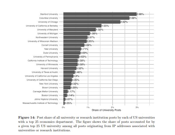 Share of EJMR posts from the University of Chicago: 

47x larger than posts from MIT.

A quip about revealed preferences isn’t even needed, right?