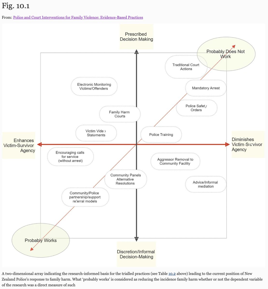 New <a href="/EBpolicing/">Evidence-Based Policing</a> thinking about #familyviolence and #effective #policing.  Courtesy of <a href="/Monash_Arts/">Monash Arts</a> <a href="/MonashCrim/">Monash Criminology</a> <a href="/SpringerCrim/">Springer Criminology</a> 
Goto: link.springer.com/chapter/10.100…