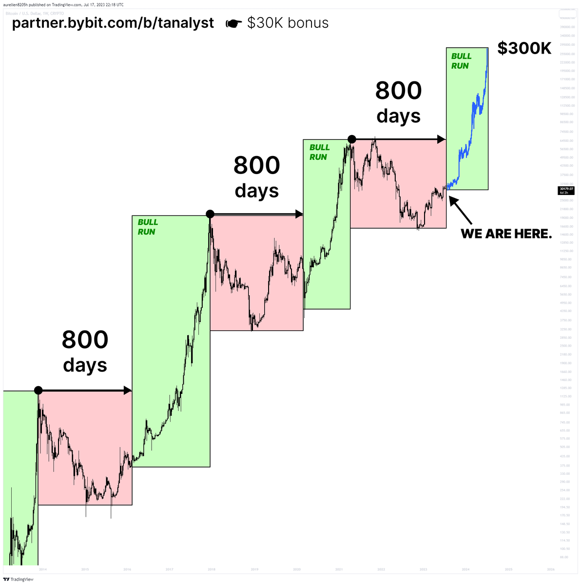 CryptoAlready's tweet photo. #Bitcoin https://t.co/QmiofZdpHM