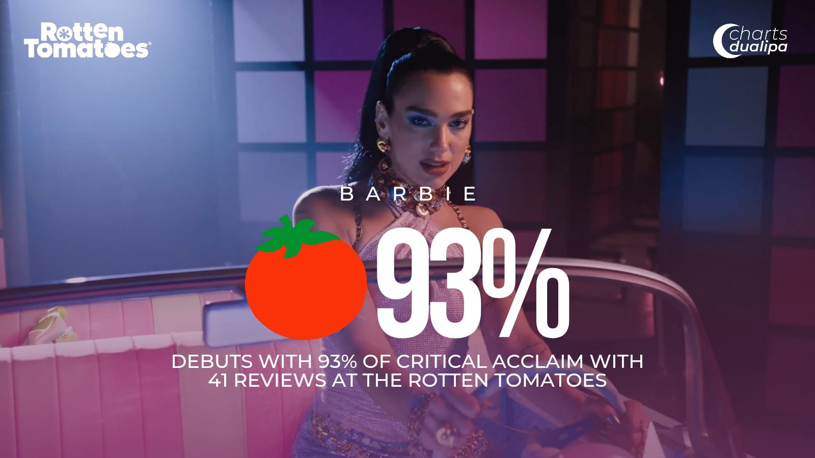 Dua Lipa Hungary on X: 📈  #Barbie debuted with a perfect score of 91% on  @RottenTomatoes — It currently has a score of 93%! — It's @DUALIPA's debut  role on the