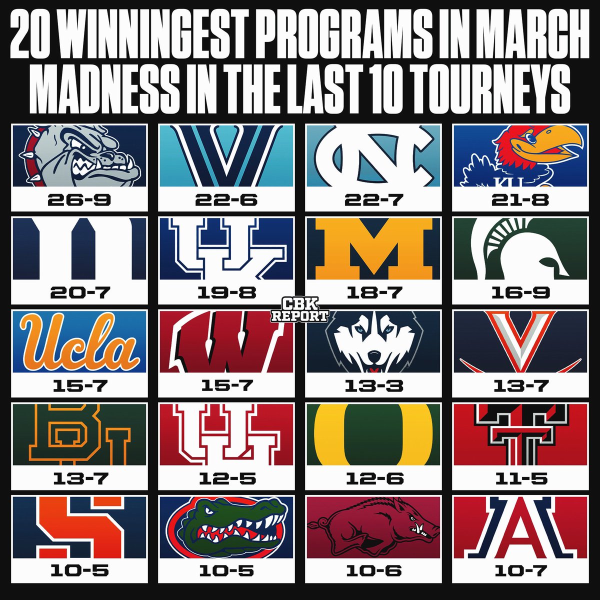 The 20 Winningest March Madness Programs over the last 10 Tournaments 🏆
