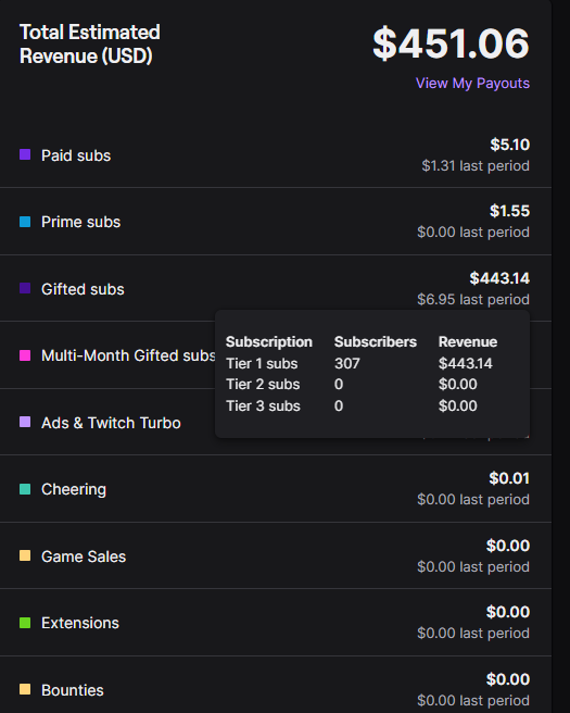 doudeeeeeee's tweet image. I got 300 subs and im only getting paid 450$, twitch is going down the drain fr, wont take long until kick takes over...