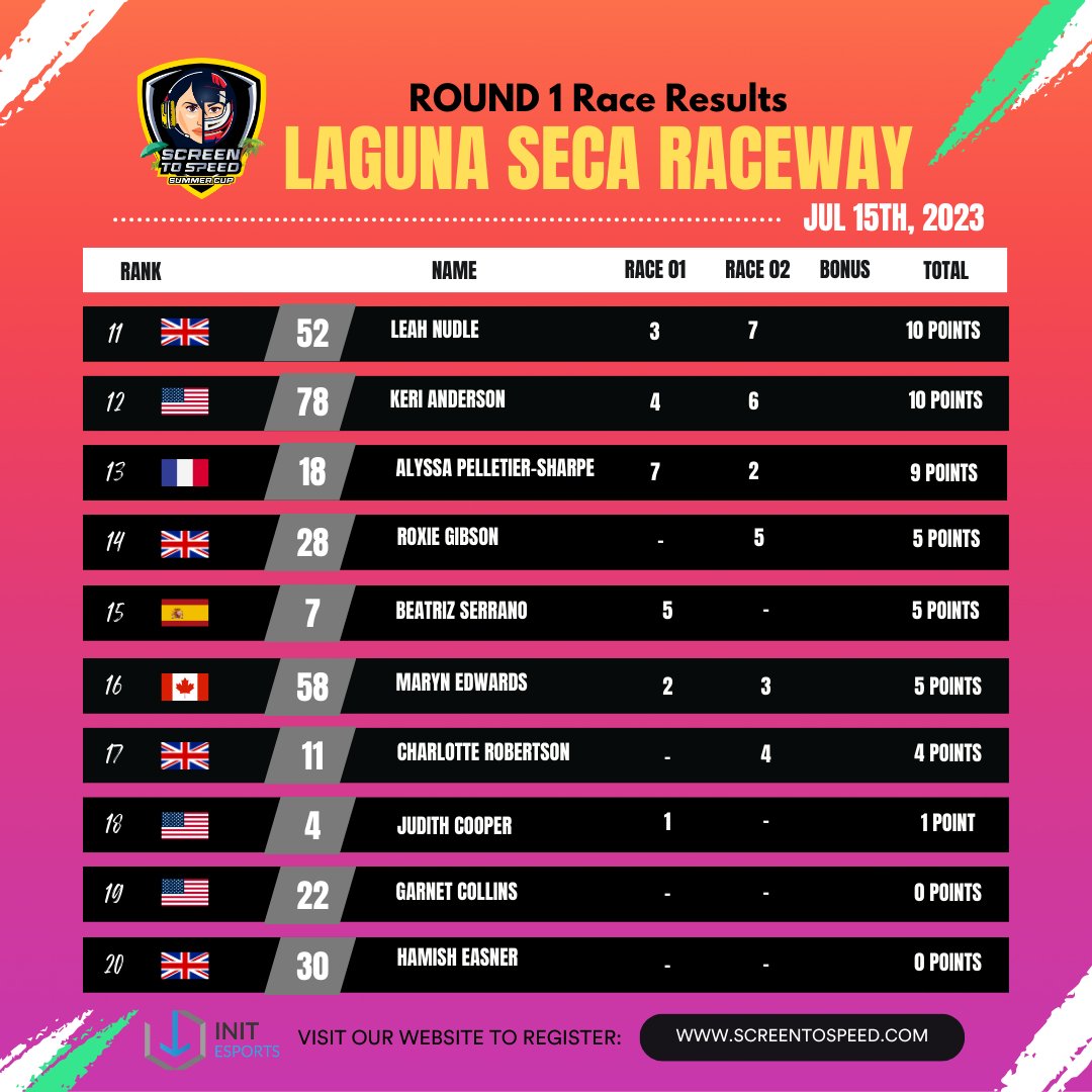 A new entry on the Screen to Speed Series and right at the top of the leaderboard. Bianca Constantiniu dominated Round 1! 🥇🚀With sheer determination and skill, she secured the maximum points available (50 points), with a win in Race 1 and Race 2! 🏆💪

#Round1Results #SummerCup