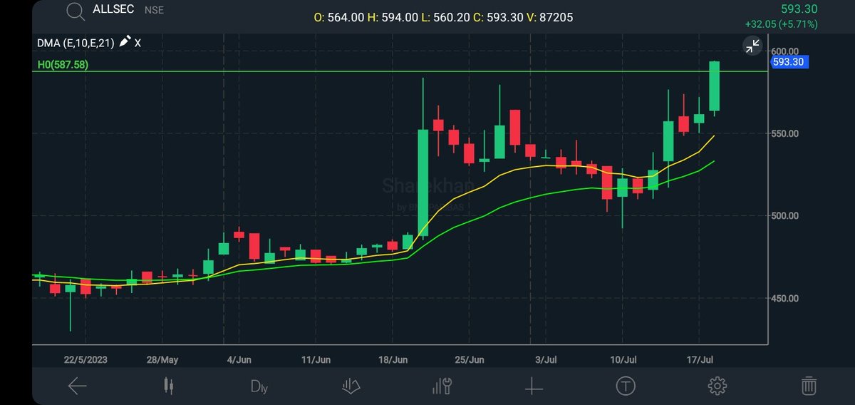 5Man_Commander's tweet image. Short term trade 

Box breakout after 15months consolidation and today 1h volumes are higher than previous week

#Allsec CMP 593

Stop loss below 560

Target 700+