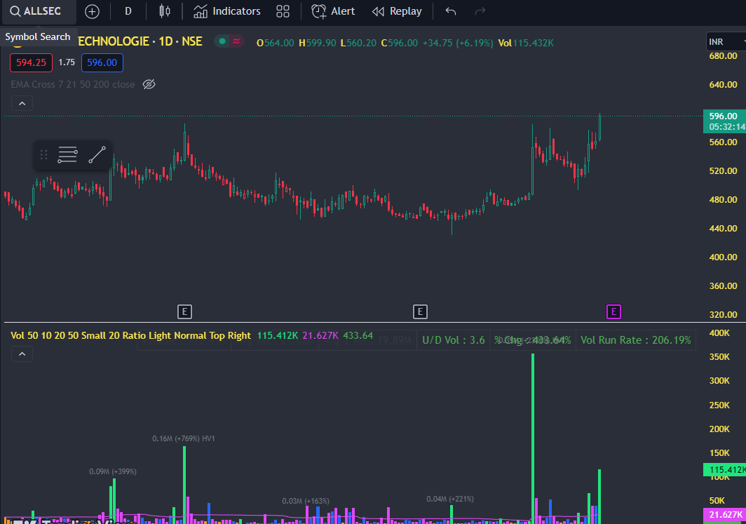 OmSakhayeInv's tweet image. #Allsec technologies a breakout with volume
#SmallCaps