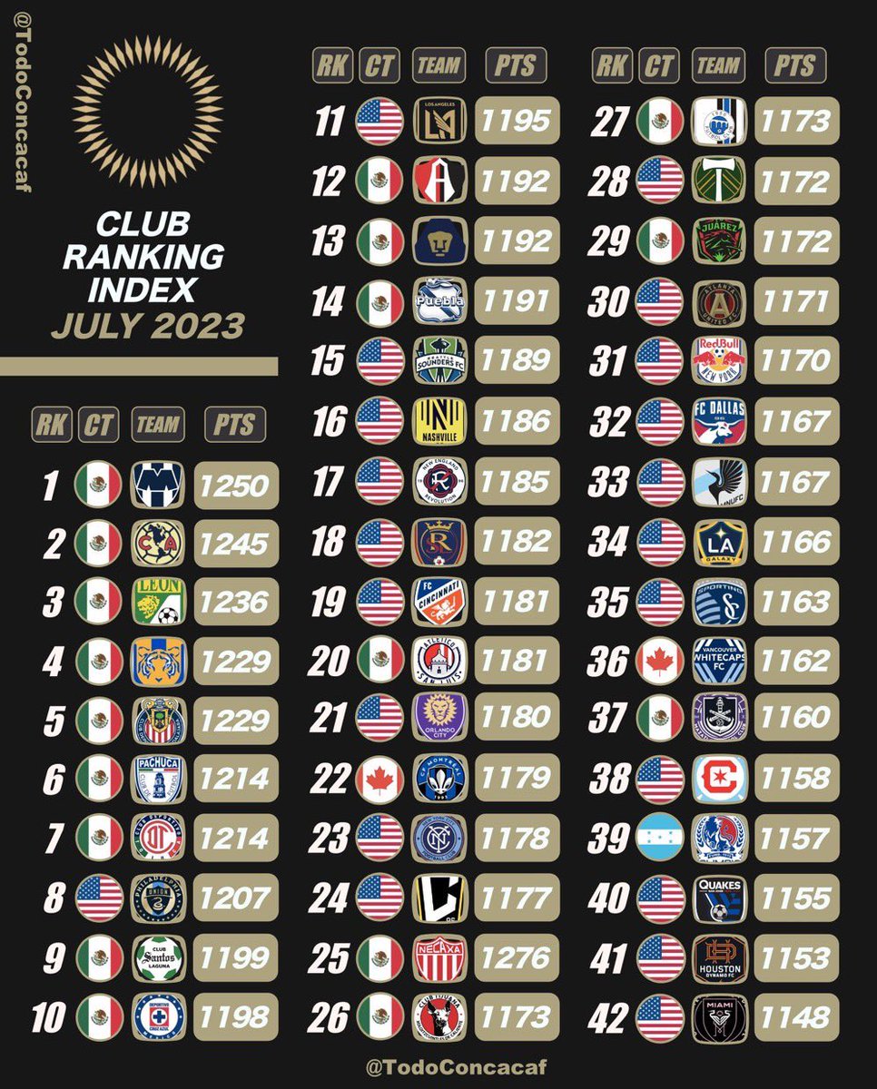 MLSMoves's tweet photo. Concacaf released their club ranking for the month of July. We shall see how Leagues Cup turns out. https://t.co/lS2sQvD8Om
