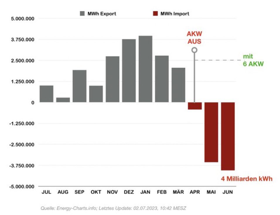 <a href="/GrueneBundestag/">Grüne im Bundestag 🇪🇺🏳️‍🌈</a> <a href="/BriHasselmann/">Britta Haßelmann</a> <a href="/katdro/">Katharina Dröge</a> <a href="/julia_verlinden/">Dr. Julia Verlinden, MdB</a> <a href="/ebner_sha/">Harald Ebner</a> <a href="/BHerrmann_/">Bernhard Herrmann</a> <a href="/JTrittin/">Jürgen Trittin</a> Rekord Stromimport im Juni mit 4 Millionen MWh