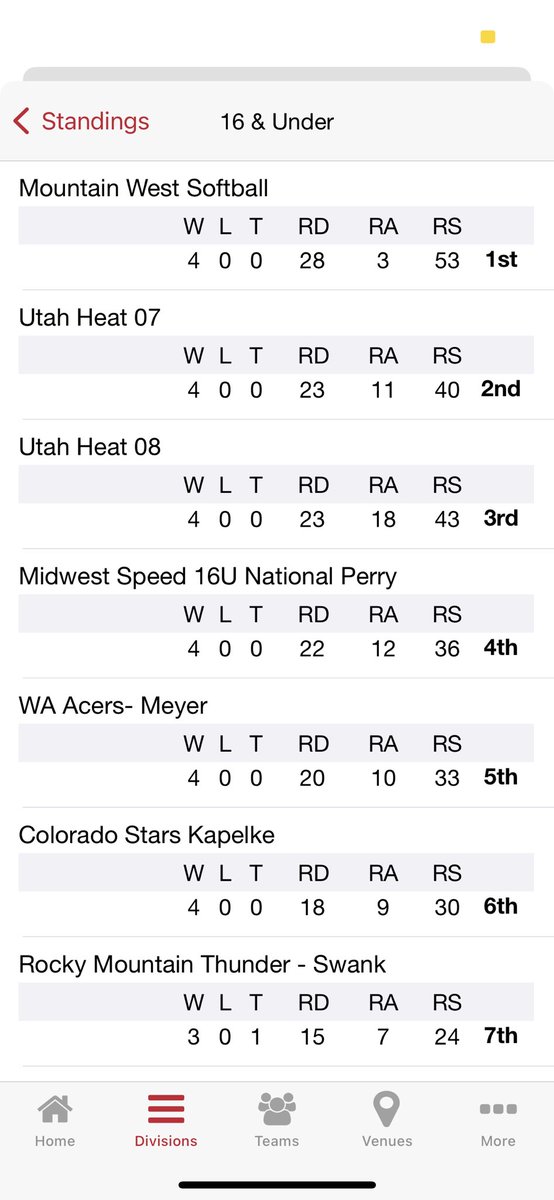 MtnWestSB's tweet photo. Started the World Series off with a bang! @emmaharrow10 got her defense fly balls &amp; grounders &amp; together they had a perfect game 🙌🏼 … anddd 7 HR’s 😵 … #mountainwest @Drew_Rich1221 @SUUSoftball @UtahTech_SB @byusoftball @CSISoftball @USUSoftball @Coach_Tony_NC @SLCC_Softball https://t.co/QUZuvKkeyH