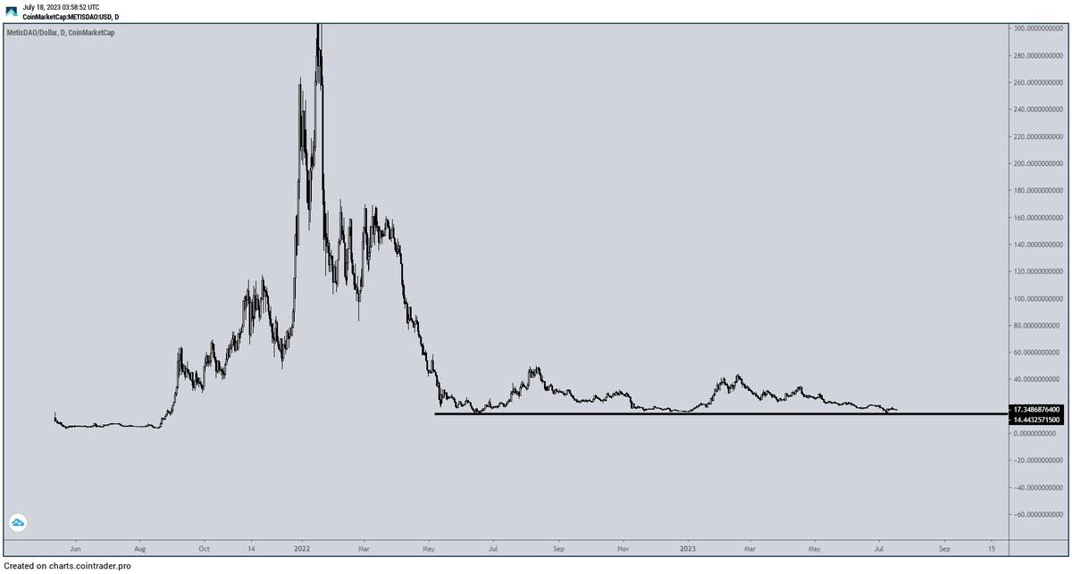 TraderBGK's tweet photo. Vitalik still have any ties (mom) to $METIS?

On a floor for over 400 days has this looking pretty bottomed out overall