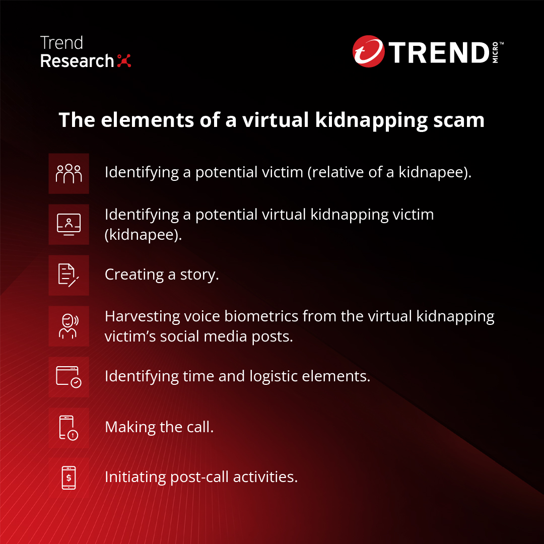 trendai_RSRCH's tweet image. We discuss the elements of #virtualkidnapping and how malicious actors use social engineering tactics and abuse #AI #voicecloning tools and #ChatGPT to launch attacks in our new feature article: ⬇️ 
research.trendmicro.com/virtualkidnapp…
