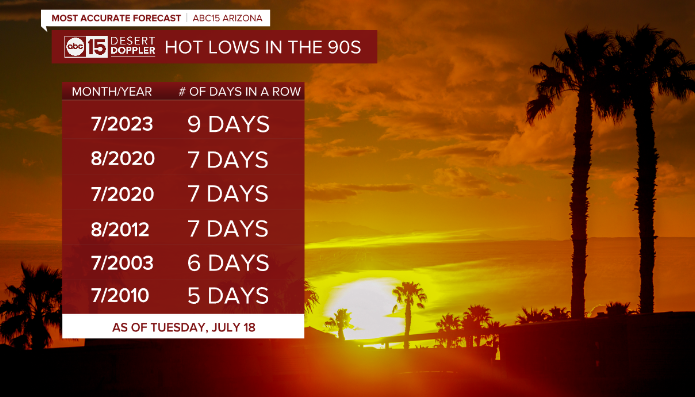 AmberSullins's tweet photo. This 2023 heat wave is so much worse than the 1974 record we just broke for most 110s in a row.

We still dropped into the 70s for many of those June 1974 nights. 

This year, we're in a record stretch of lows in the 90s with many more to come. 

#abc15 #abc15wx #azwx #climate https://t.co/aP3sLkTNDU