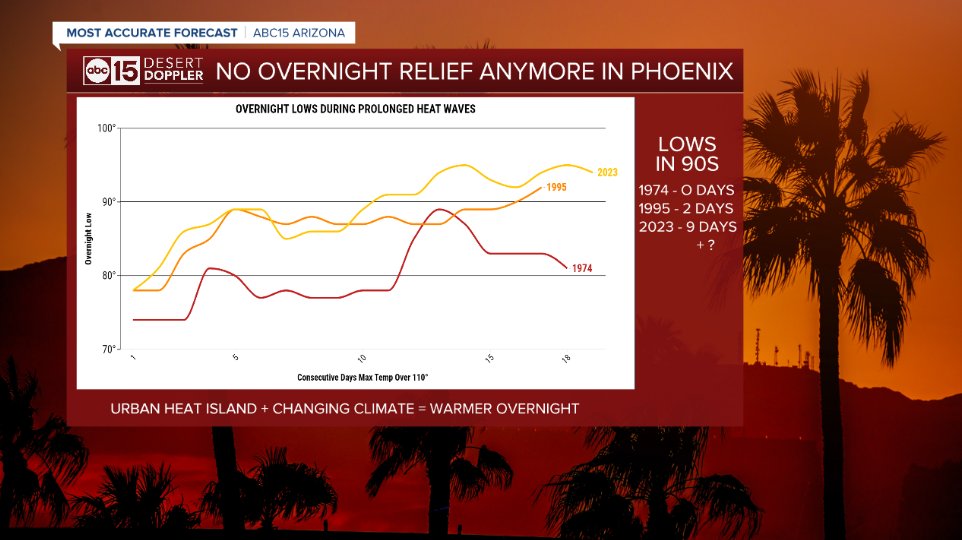 AmberSullins's tweet photo. This 2023 heat wave is so much worse than the 1974 record we just broke for most 110s in a row.

We still dropped into the 70s for many of those June 1974 nights. 

This year, we're in a record stretch of lows in the 90s with many more to come. 

#abc15 #abc15wx #azwx #climate https://t.co/aP3sLkTNDU