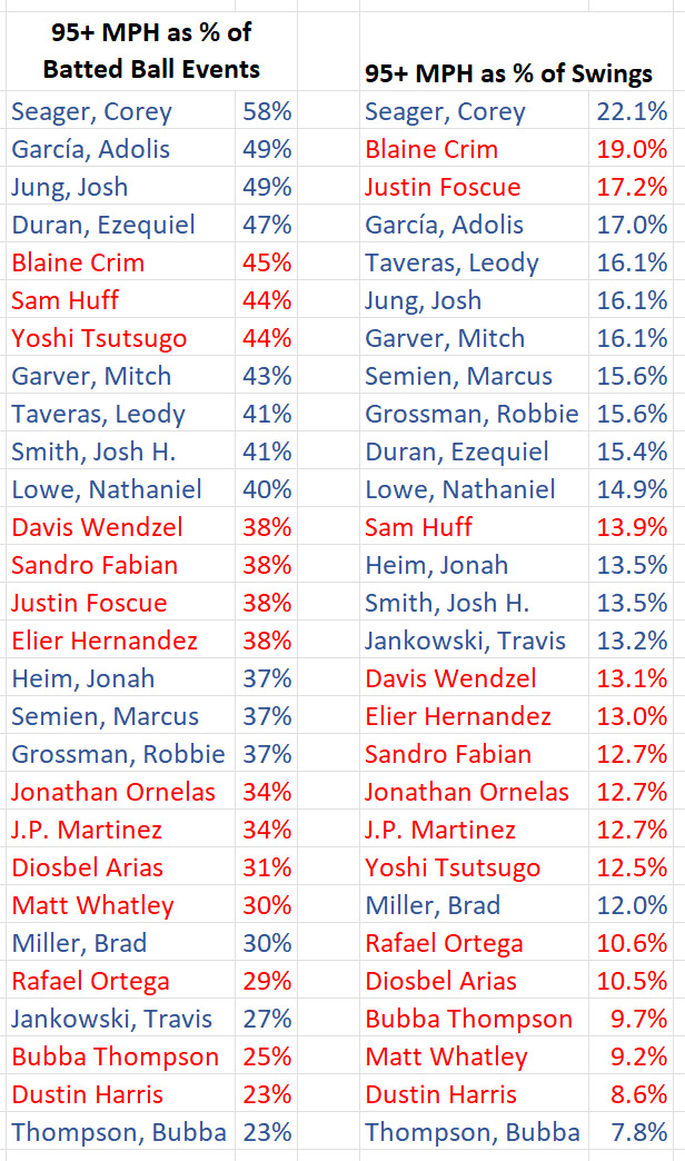 scottrlucas's tweet photo. How do Texas's AAA hitters (in red) compare to the MLB Rangers (blue) in terms of hard-hit balls? 1/3 https://t.co/Kuw8ELIJpK