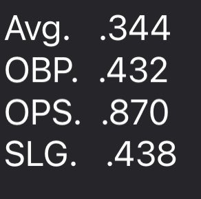 AlliSsmith10's tweet photo. Updated Batting Stats for Travel ball! Having a great season 💪🏼 https://t.co/sGTF69HB1o