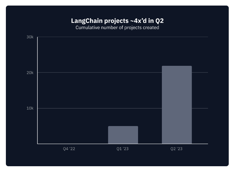 Langchain On Twitter a Little Late To The Party But As Of Q2 23 Langchain on twitter a little late to the party but as of q2 23