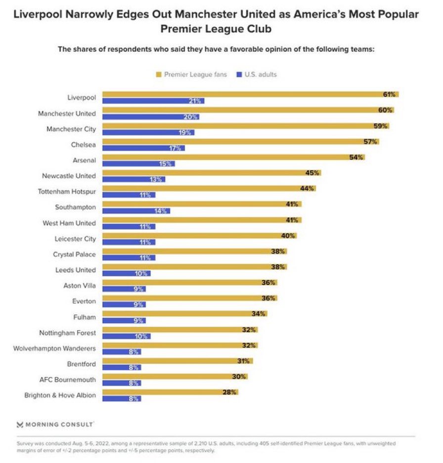 Mark J. Burns on Twitter "Arsenal is the 5th most popular Premier