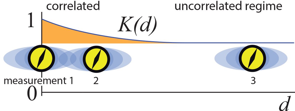 New preprint out:

Counter-intuitive yet efficient regimes for measurement based quantum computation on symmetry protected spin chains,

by A. Adhikary, W. Yang, R. Raussendorf

arxiv.org/pdf/2307.08903…

In SPT-MBQC at least, don't be afraid of strong correlations!