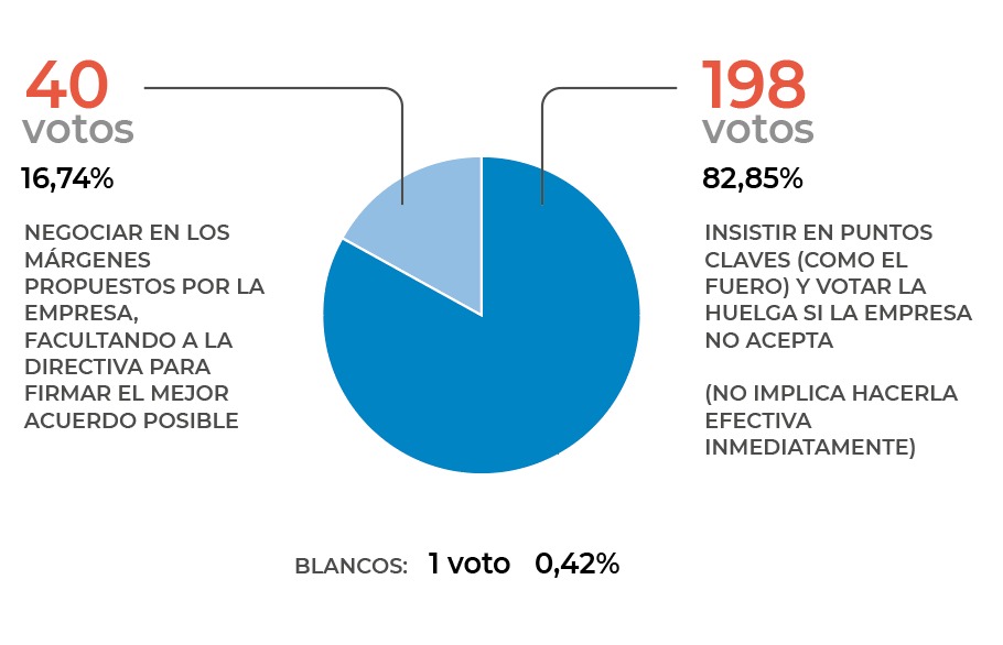 Resultado de la votación.