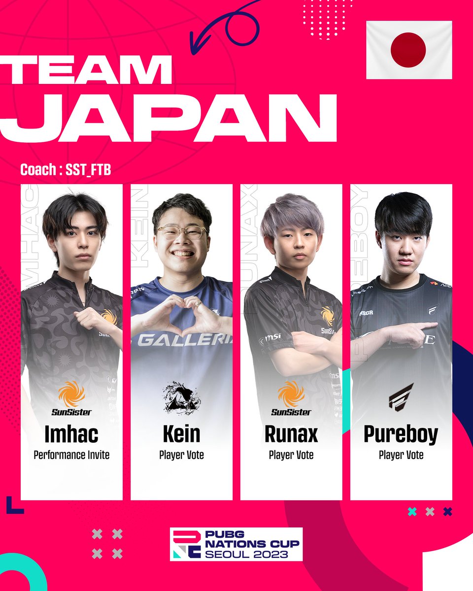 PUBGEsports_JP's tweet photo. #PNC2023 🇯🇵日本代表メンバーの発表です🪂

🔸PJC Phase1優勝チームから @Imhac_pubg 
🔹選手間投票から @KaneV013 
🔹選手間投票から @runaxq
🔹選手間投票から @pureboy0 

韓国での活躍にご期待ください👇🔥

📃https://t.co/3ecKfUciFN

#PUBGEsports│#PUBG https://t.co/mSmAvMfoij