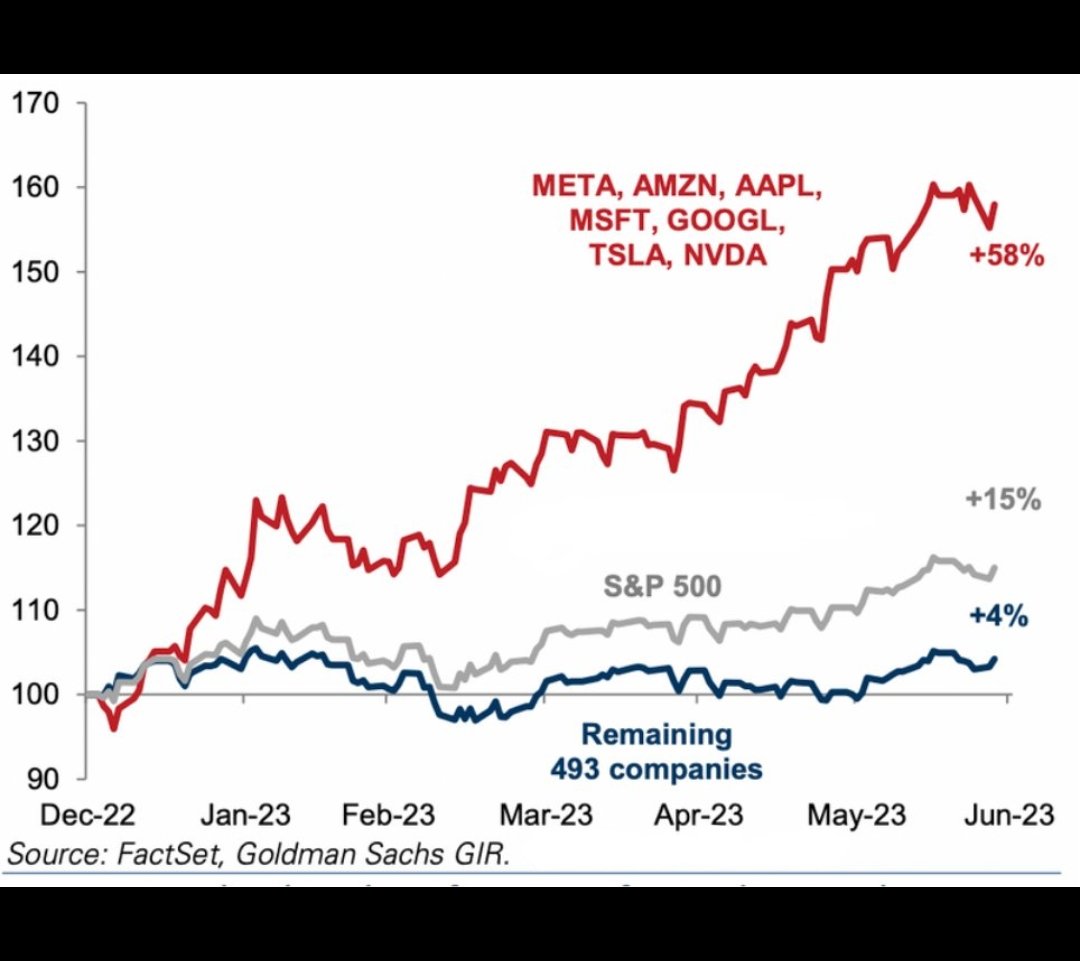 AI BUBBLE LOOKS LIKE!
AI AND TECH RELATED STOCKS UP
+58% 
And Few making New All Time Hights
$NVDA $MSFT $AAPL
WHILE THE REMAINING 493 COMPANIES UP ONLY +4%
AND #SPX ITSELF UP+15%

WHAT DO YOU THINK HAPPENS NEXT?
$AMZN $GOOGL $AMD $AI $BABA https://t.co/1vKat44fEq