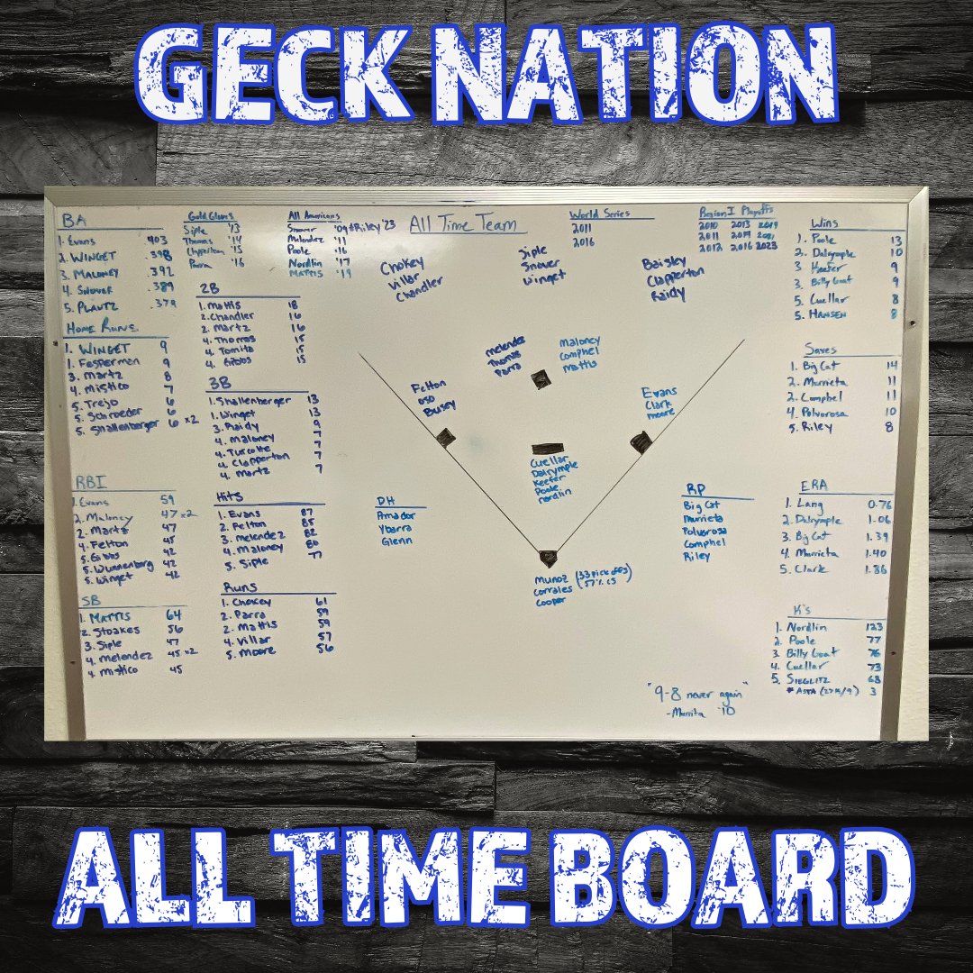 GateWayGeckos's tweet photo. The @gecknation all time board has officially been updated! Let the debate begin!! https://t.co/5OAZz7VfIw