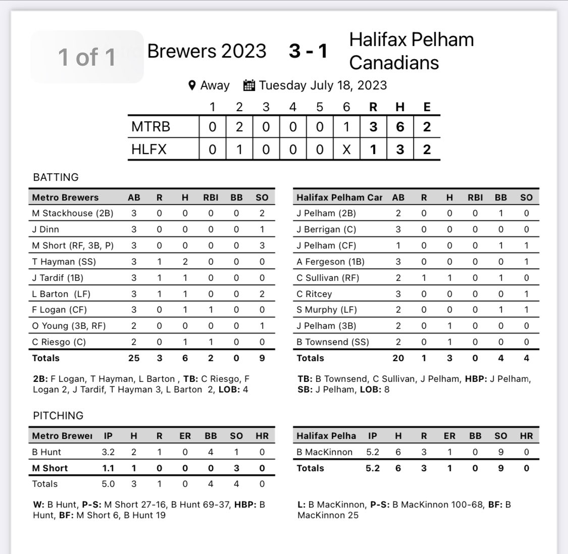 BrewersTeam's tweet photo. The Metro Brewers defeated Halifax Pelham Canadians 2-1 in a fog shortened game in NSSBL action in Halifax. The score was 3-1 in the 6th when the game was called so the final score reverts to the score after 5 complete, which was 2-1 Metro. The Brewers record now stands at 5-10. https://t.co/LbKDL8wTwy