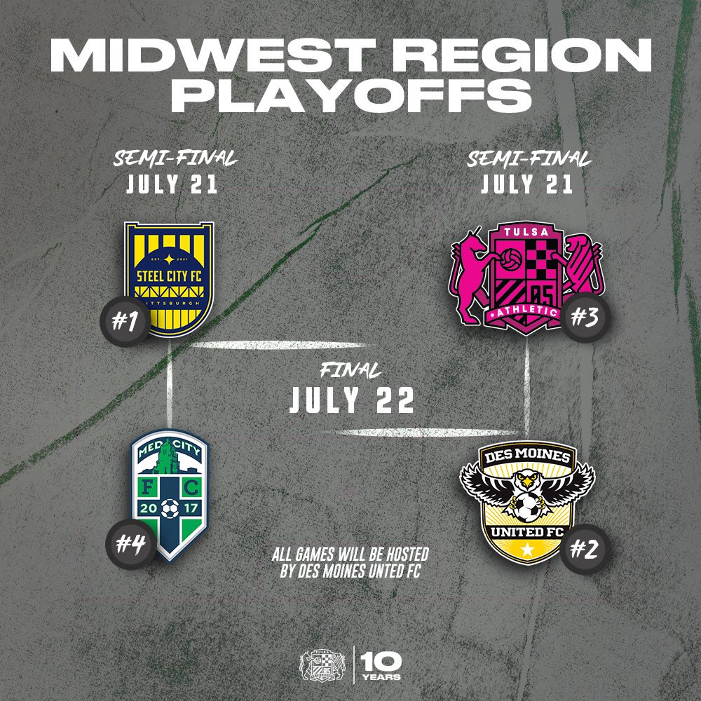 The Midwest Region is set. Tulsa Athletic travels to regional host Des Moines United FC for a 7 p.m. region semifinal matchup on Friday in Indianola, Iowa at Indianola Football Field. 

The other semifinal game is between Steel City FC and Med City to be played on Friday. 

#TTID https://t.co/OWT3LXDL97