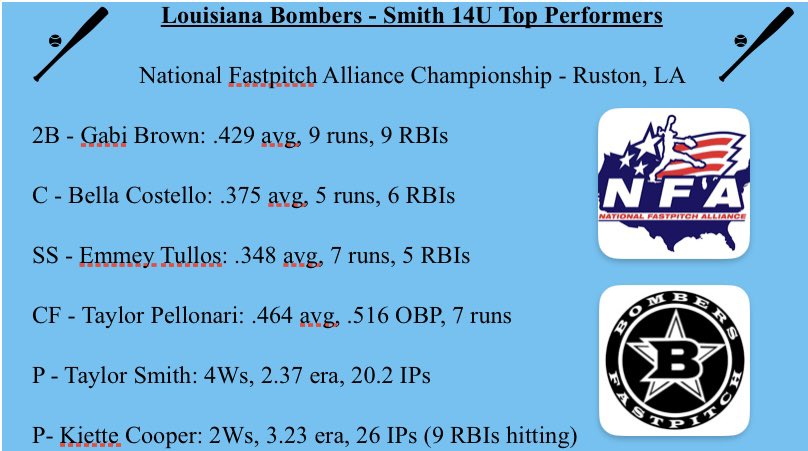 LA Bombers 16U - Smith (@labomberssmith) on Twitter photo Well deserved ladies! Nice work!
@taprofileapp @softballdown @softballpros @softballlove7 @softball_home @sbrretweets <a href="/CoastRecruits/">Coast 2 Coast Recruits</a> <a href="/ATziras/">AshLovesSoftball πΊπΈ π³οΈβπ π¨π¦ π¬π·</a> <a href="/PlayBookAthlete/">PLAYBOOK ATHLETE</a> <a href="/TopPreps/">TOP PREPS @TopPreps | X | Sports News & Recruiting</a> @JimmyFPSports @OKSportsGuy Well deserved ladies! Nice work!
@taprofileapp @softballdown @softballpros @softballlove7 @softball_home @sbrretweets <a href="/CoastRecruits/">Coast 2 Coast Recruits</a> <a href="/ATziras/">AshLovesSoftball πΊπΈ π³οΈβπ π¨π¦ π¬π·</a> <a href="/PlayBookAthlete/">PLAYBOOK ATHLETE</a> <a href="/TopPreps/">TOP PREPS @TopPreps | X | Sports News & Recruiting</a> @JimmyFPSports @OKSportsGuy