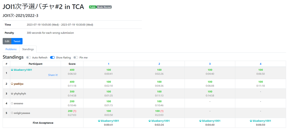 bluebery1001's tweet image. みんな2問以上解けててえらい!!
JOI1次予選バチャ#2 in TCA kenkoooo.com/atcoder/#/cont… #AtCoderProblems