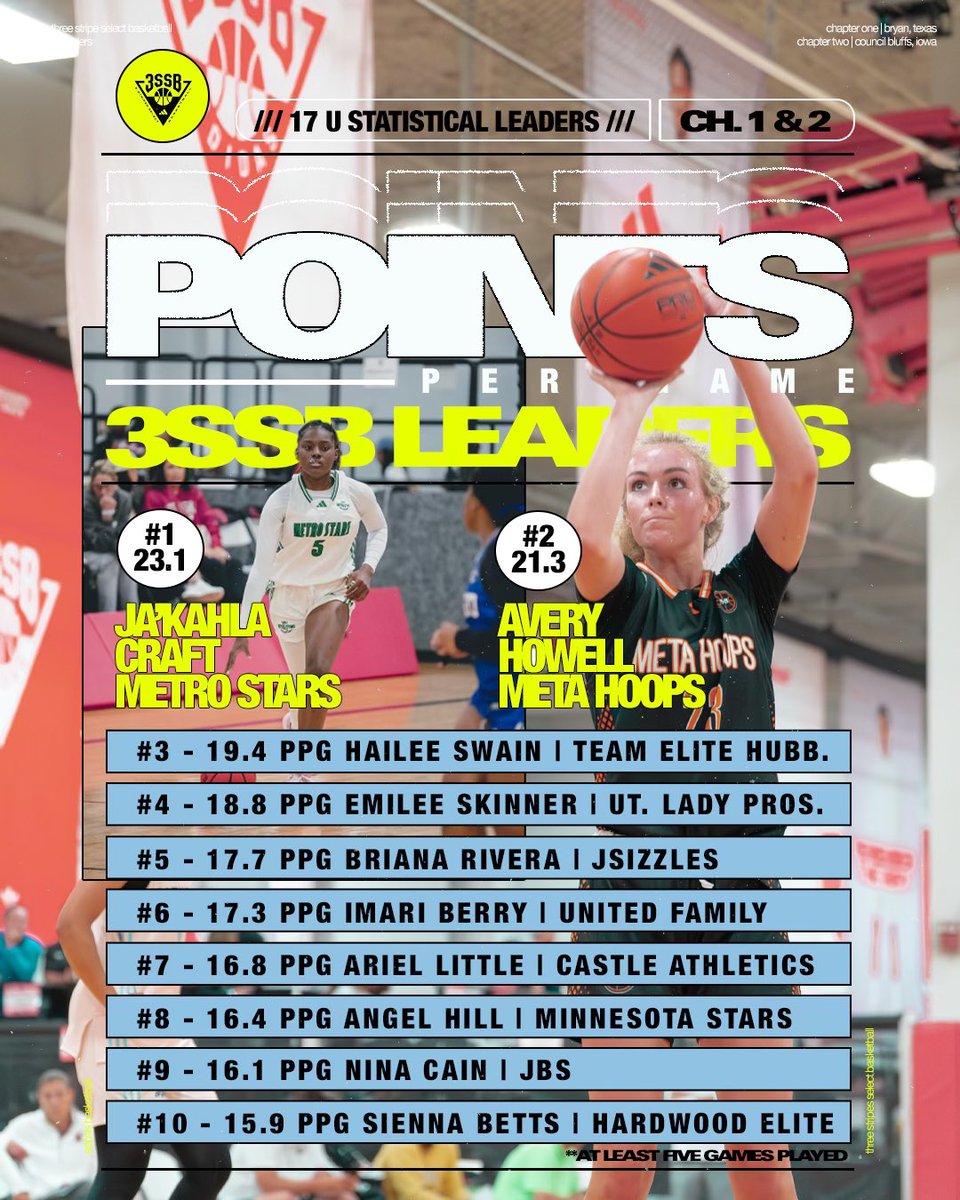 3Stripes Select Basketball Girls Circuit (@3ssbgcircuit) on Twitter photo ๐๐ฎ๐ญ๐ญ๐ข๐ง๐ ๐ฎ๐ฉ ๐ญ๐ก๐ ๐ฉ๐จ๐ข๐ง๐ญ๐ฌ. ๐ฅ
#3ssbgirls | <a href="/adidasHoops/">adidas Basketball</a> ๐๐ฎ๐ญ๐ญ๐ข๐ง๐ ๐ฎ๐ฉ ๐ญ๐ก๐ ๐ฉ๐จ๐ข๐ง๐ญ๐ฌ. ๐ฅ
#3ssbgirls | <a href="/adidasHoops/">adidas Basketball</a>