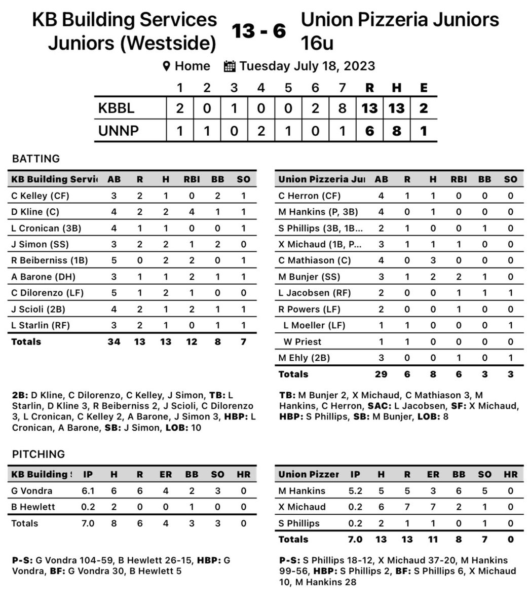 MNStangsBasebal's tweet photo. Juniors Legion Area 3

Didn’t end the way we wanted it to, but I would like to take a moment and thank the players and the parents for all the support. Coach Richt https://t.co/cgx9ARIOlF