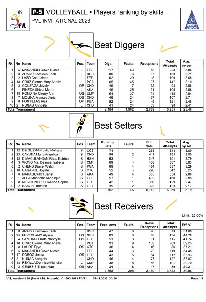 Joey Villar on Twitter "Interesting race Jia vs Gel for best setter