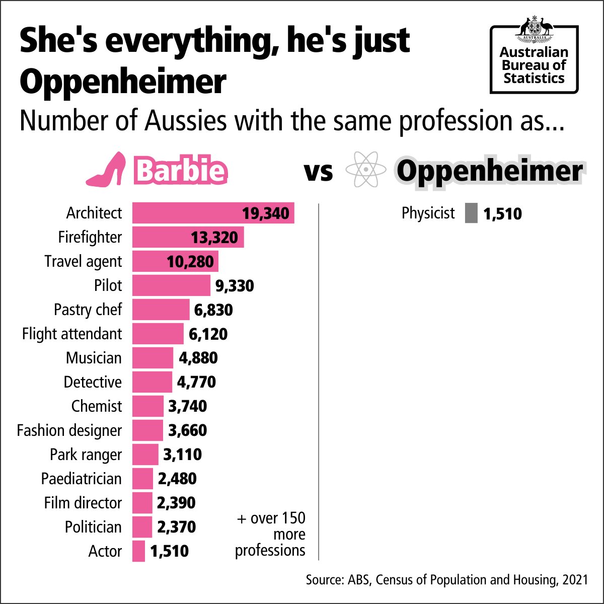 With blockbusters Barbie and Oppenheimer both hitting the cinemas tomorrow, we're counting Aussies with professions in the films! Which will you see first? #ThisBarbieLovesStatistics