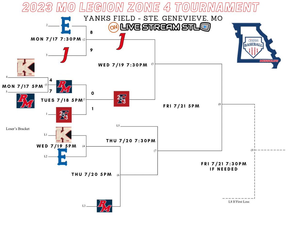 Results of Day 2’s Legion Zone 4 Tourney
Festus 253 - 1 
Rock 283 - 0 
Adjusted Schedule below
<a href="/MOLegionBall/">Missouri American Legion Baseball</a> <a href="/253Baseball/">Post 253 Baseball</a> <a href="/Jsl158/">JSL Post 158</a> <a href="/Post177Baseball/">Eureka Post 177 Baseball</a> <a href="/RockPost283/">Rock Post 283</a> <a href="/Kirkwood_Legion/">Post 156 Legion Baseball</a> <a href="/BlueTigerMe/">Blue Tiger Media 🗣🎙🎧</a> <a href="/CheapSeatsPhoto/">Cheap Seats Photo</a>