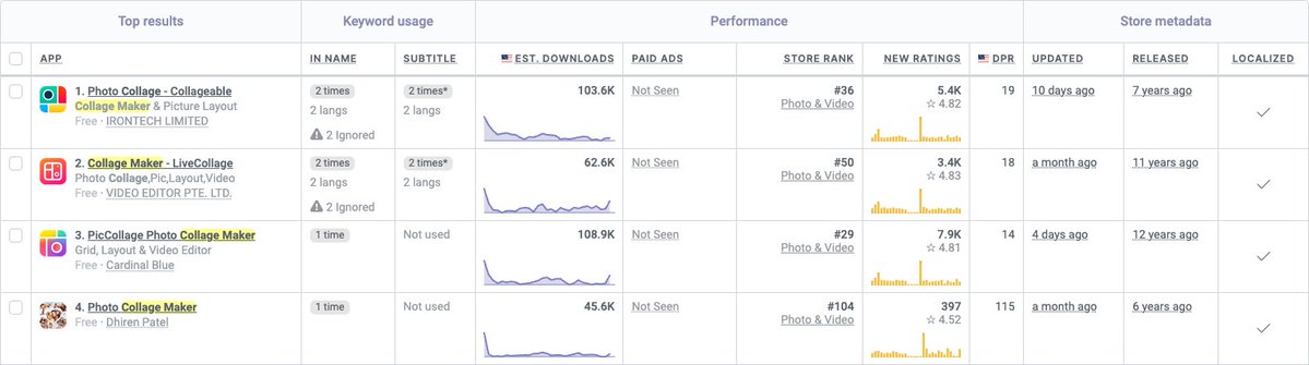 0xAndyLee's tweet photo. @arielmichaeli Update: 5 days after adding 'collage maker' to the app name, ranking for 'collage maker free' went up to #1 for 2 days, but ranking for 'collage maker' hasn't changed. Should I move 'collage maker' in front of our brand name? 🤔 https://t.co/shgqaWgKrP