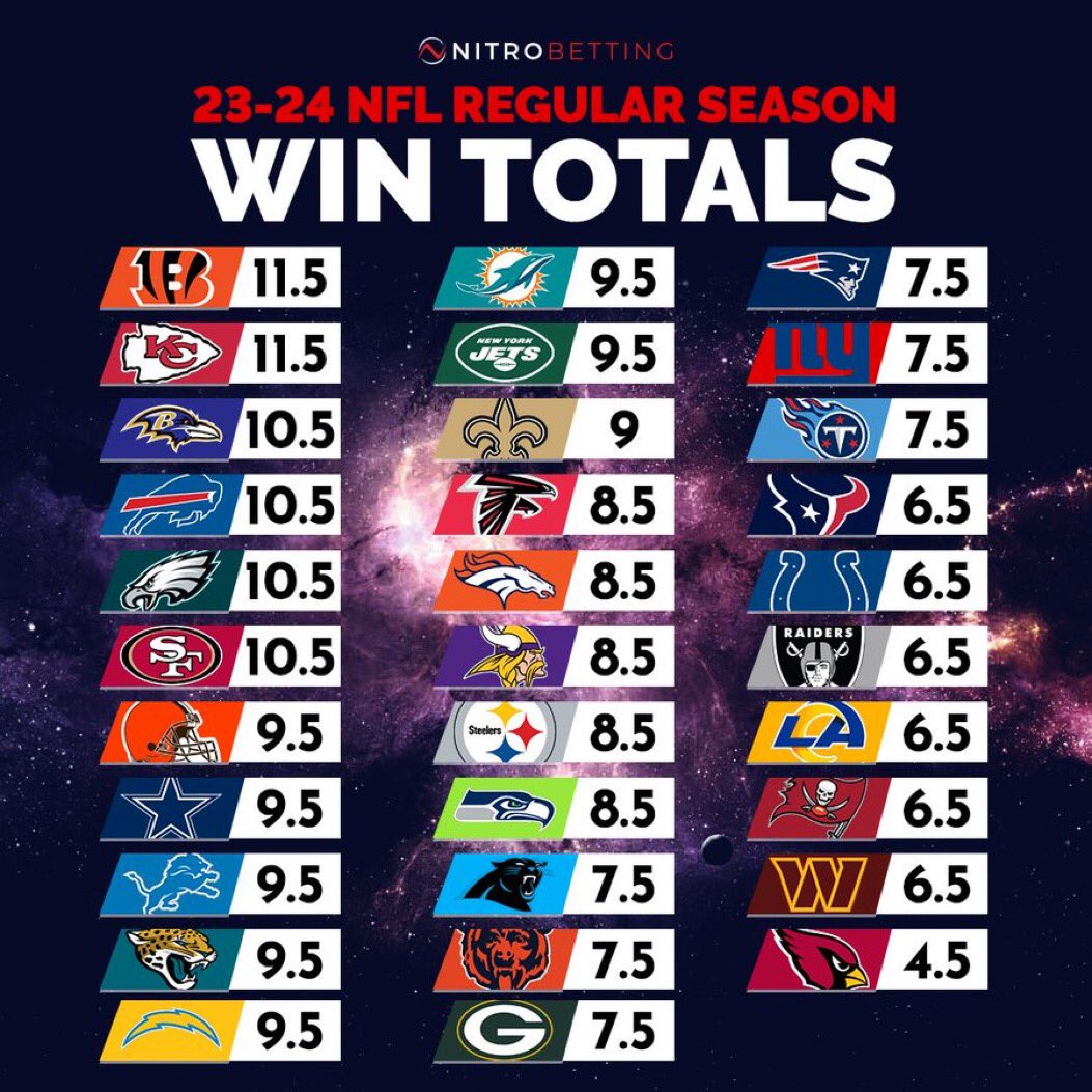 TheFBReels's tweet photo. Predict every team's regular season win totals for 2023-24 #NFL Season 🏈

Place your Over/Under #BTC  bets ➡️ https://t.co/bVxP7UfD3x https://t.co/tS0XYwWfj2