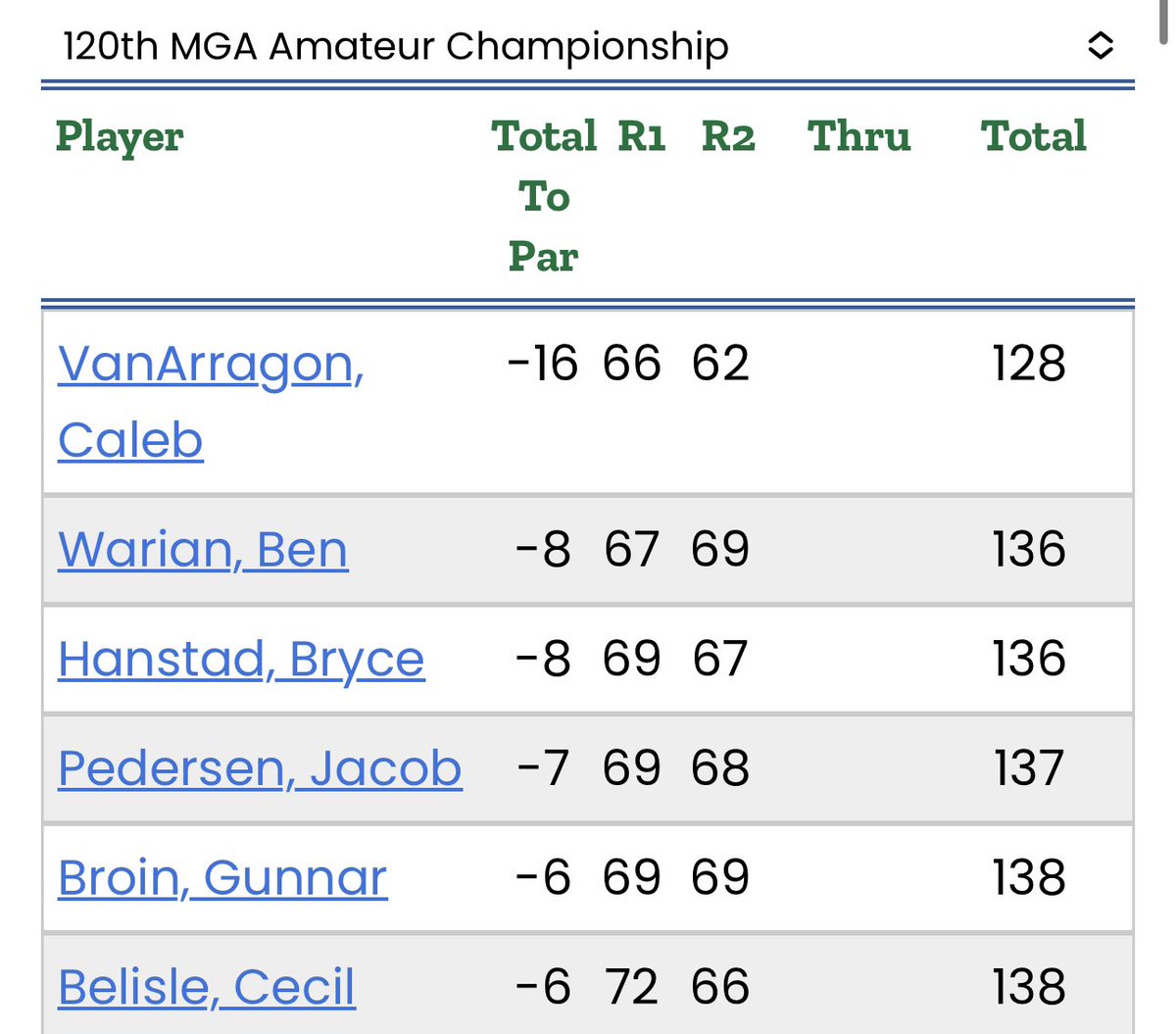 Caleb VanArragon a 5th year senior at Valpo won the Minnesota open last week by nine. 

Tomorrow he will tee off in the final round of the Minnesota Am with an 8 shot lead. 

That seems good.