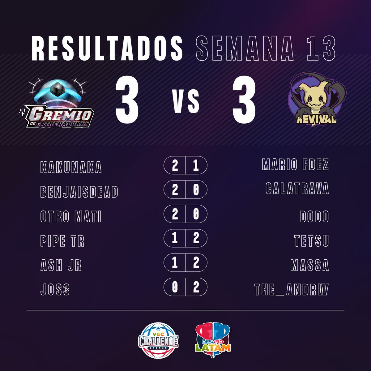 GDEVGC's tweet image. NUEVO EMPATE EN LA VCL 🥲

Esta vez no pudimos mantener la ventaja inicial y repartimos puntos con los amigos de @RevivalVGC 💪

Esperamos terminar la temporada de la mejor forma posible en las últimas dos fechas.

Vamos Gremio! ❤️‍🔥 #GDEVGC