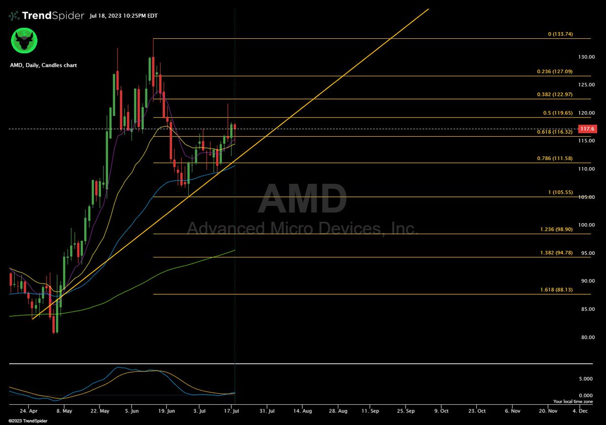 $AMD - STOCK NOT GIVING UP & ONCE AGAIN BOUNCED RIGHT BACK FROM 21-EMA CLOSING ABOVE ALL THE MOVING AVERAGES. LOOKS LIKE IT'S GETTING CLOSER SEE A NICE GREEN DAYS & GO FOR $123 RESISTANCE SOON. ABOVE $123 WE CAN SEE IT GO FOR $127 THEN $130+ IN COMING DAYS.

CRITICAL SUPPORT AT… https://t.co/SDyic3IR5k https://t.co/WuTp93V8ee