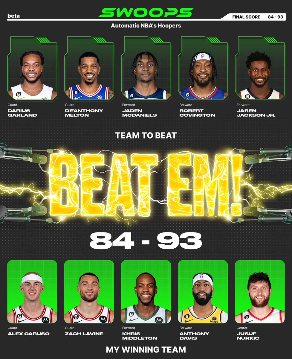 I won with Alex Caruso($3), Zach LaVine($4), Khris Middleton($4), Anthony Davis($6), Jusuf Nurkic($2) in my lineup for the daily @playswoops challenge. https://t.co/M3IytFXlLU