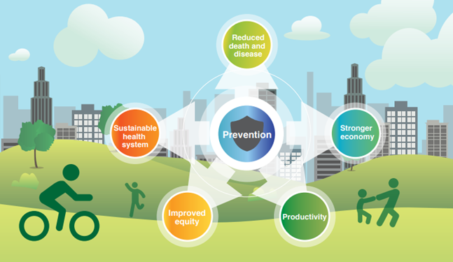 WePublicHealth's tweet photo. The evidence base on the #ValueOfPrevention in an Australian context has been reviewed by @TAPPCentre with a focus on key risk factors of #overweight #obesity #UnhealthyDiet #PhysicalInactivity #tobacco and #smoking. Learn more:
https://t.co/le9Pu8uFyn https://t.co/OV7WQGG3aB