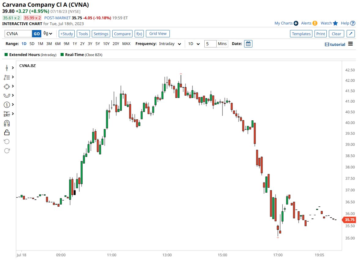 Barchart on Twitter "Carvana CVNA was down 10 in extended hours