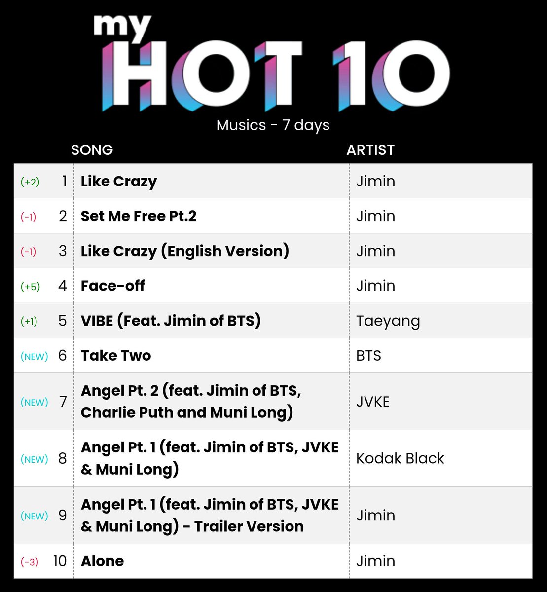 My perfect hot 10 😍 #Jimin_FACE #JIMIN #LikeCrazy #FACEOFF #alone #SetMeFreePt2 #VIBE #AngelPt1 #angelpt2 #TakeTwo