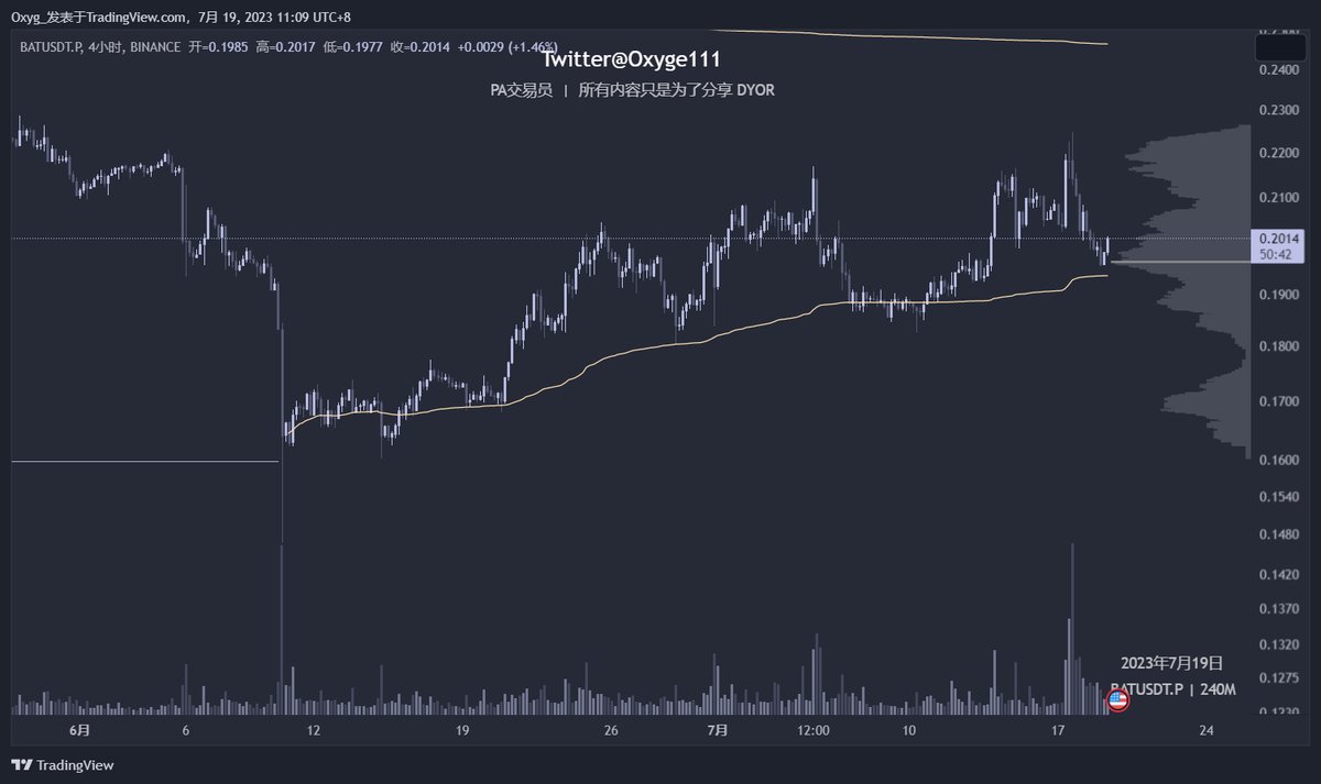 简析AVWAP原理及应用（一） 如何使用：TradingView有工具可以直接使用（详见图一） 一、AVWAP和VWAP的区别AVWAP和VWAP 的计算公式是相同的，这里不再过多赘述，只需要记住，avwap和vwap都是计算一段时间内的成本均价即可。VWAP一般设置都是日、周等等，即每新的一天或一周  ...
