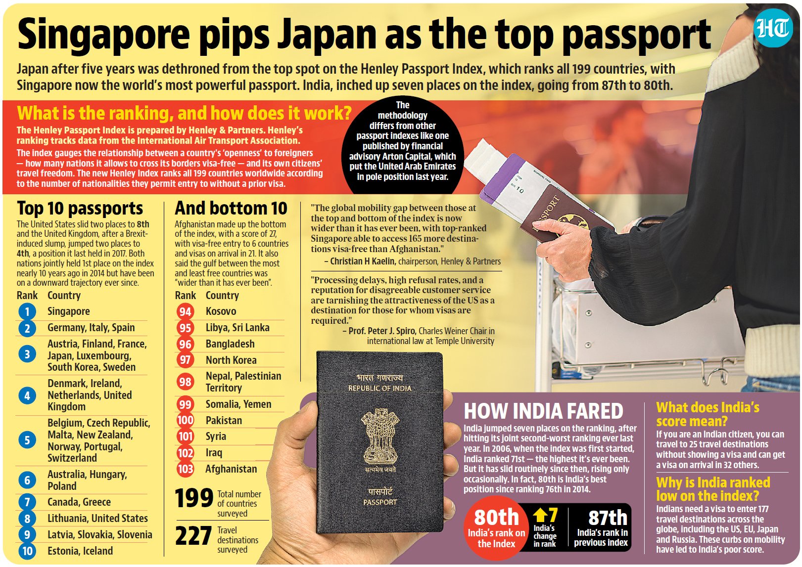 Henley Passport Index: Singapore has the world's most powerful passport