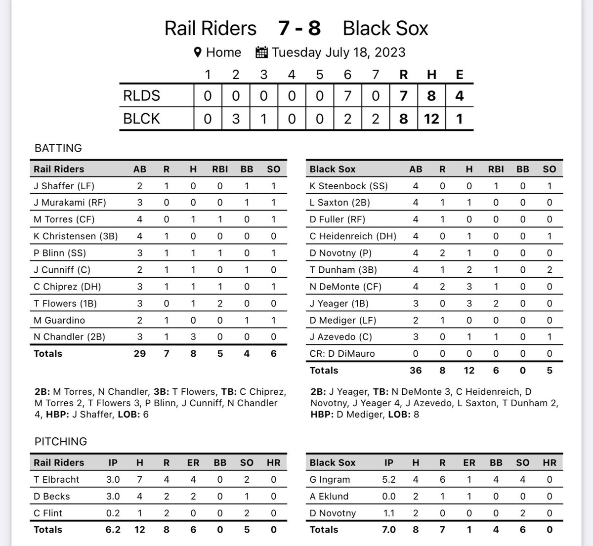 Demonte walks it off to push the Black Sox past the Rail Riders 8-7. 

Final:
Rail Riders: 7
Black Sox: 8

Top Performers:
Nick Demonte: 3-4 1RBI, 2R
Jackson Yeager: 3-3 2B, 2RBI